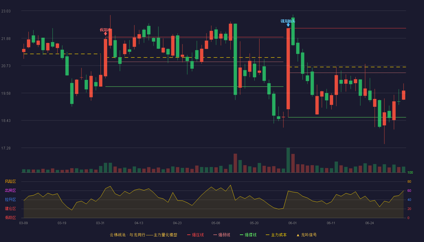 赛诺医疗(688108)云梯战法K线图 - 强压线22.30 强弱线20.43 强撑线18.56 弱势区