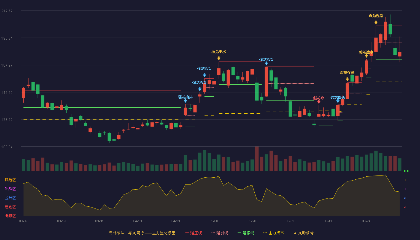 东芯股份(688110)云梯战法K线图 - 强压线200.20 强弱线186.30 强撑线172.39 弱势区