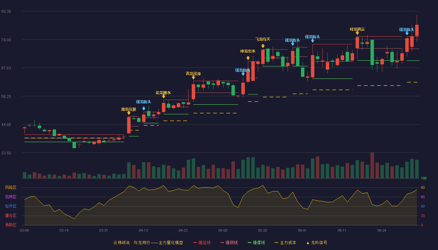 鼎阳科技(688112)云梯战法K线图 - 强压线80.06 强弱线75.28 强撑线70.50 加速区