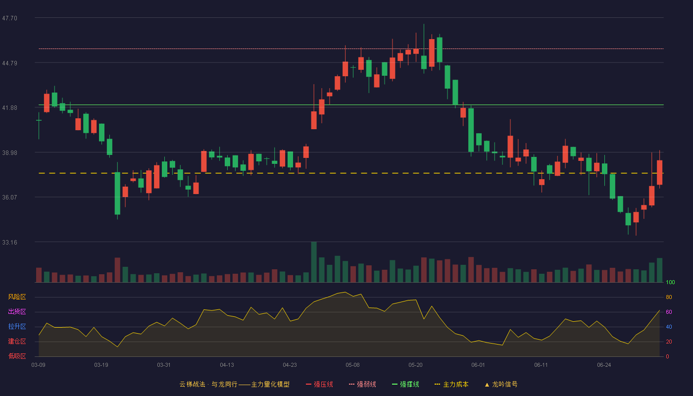 联测科技(688113)云梯战法K线图 - 强压线49.30 强弱线45.68 强撑线42.05 破位区