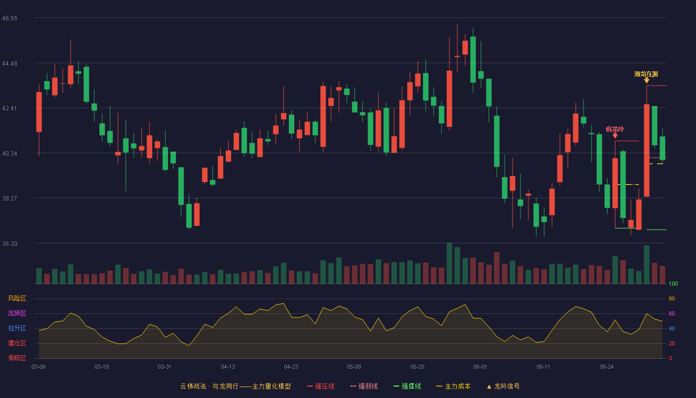 天奈科技(688116)云梯战法K线图 - 强压线43.43 强弱线40.12 强撑线36.81 弱势区