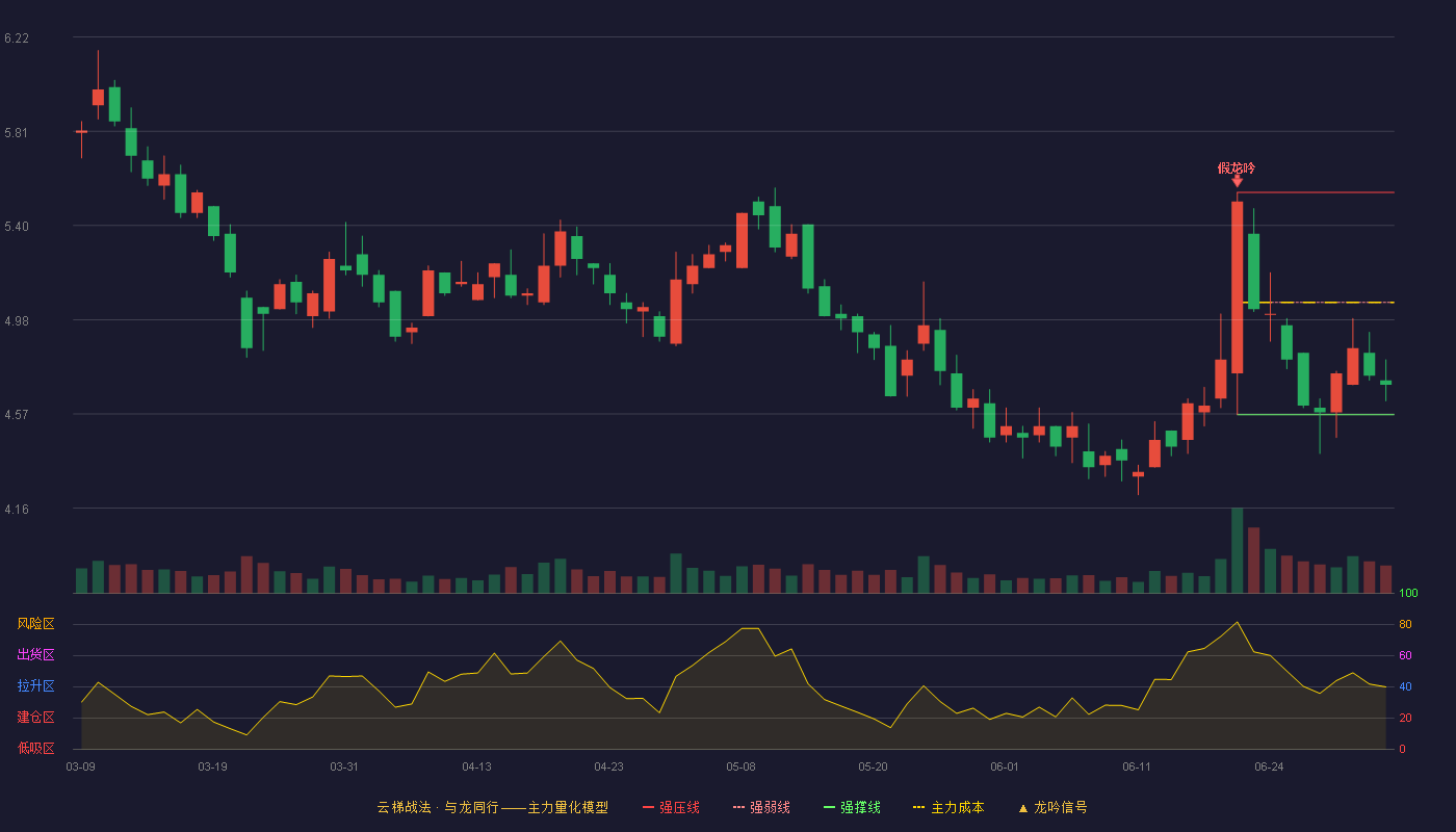 中钢洛耐(688119)云梯战法K线图 - 强压线5.54 强弱线5.06 强撑线4.57 弱势区