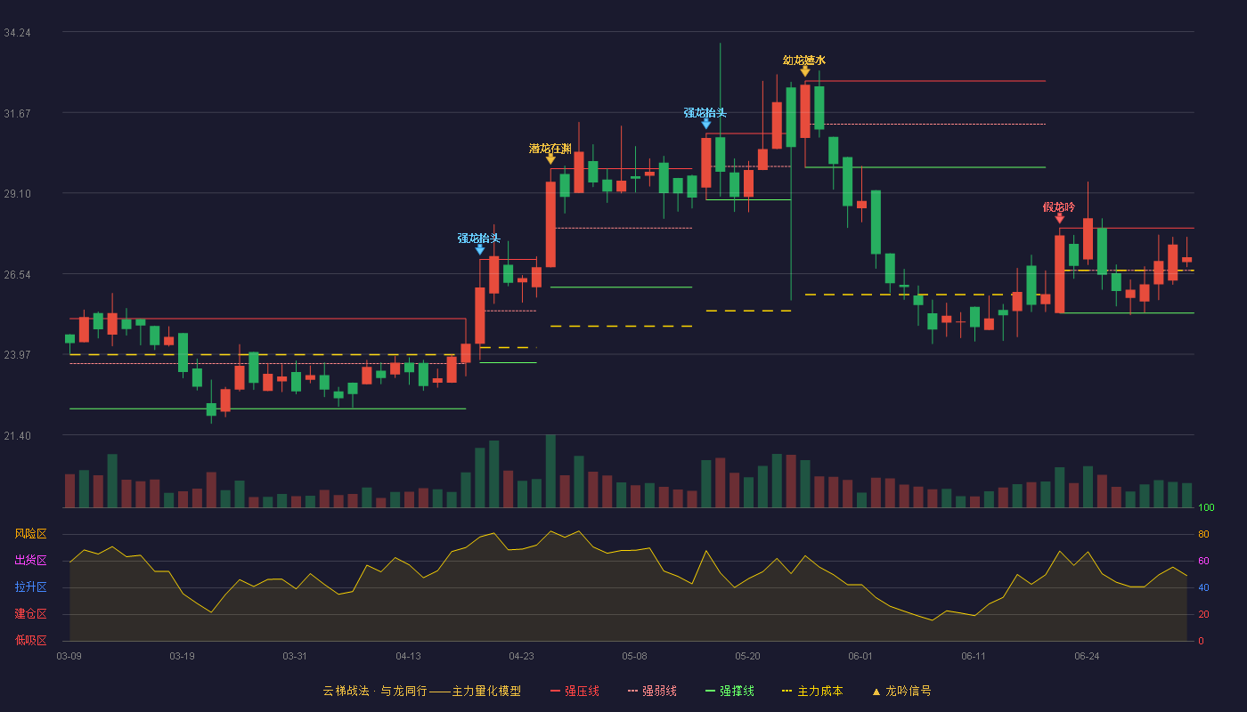 东来技术(688129)云梯战法K线图 - 强压线27.99 强弱线26.64 强撑线25.28 强势区