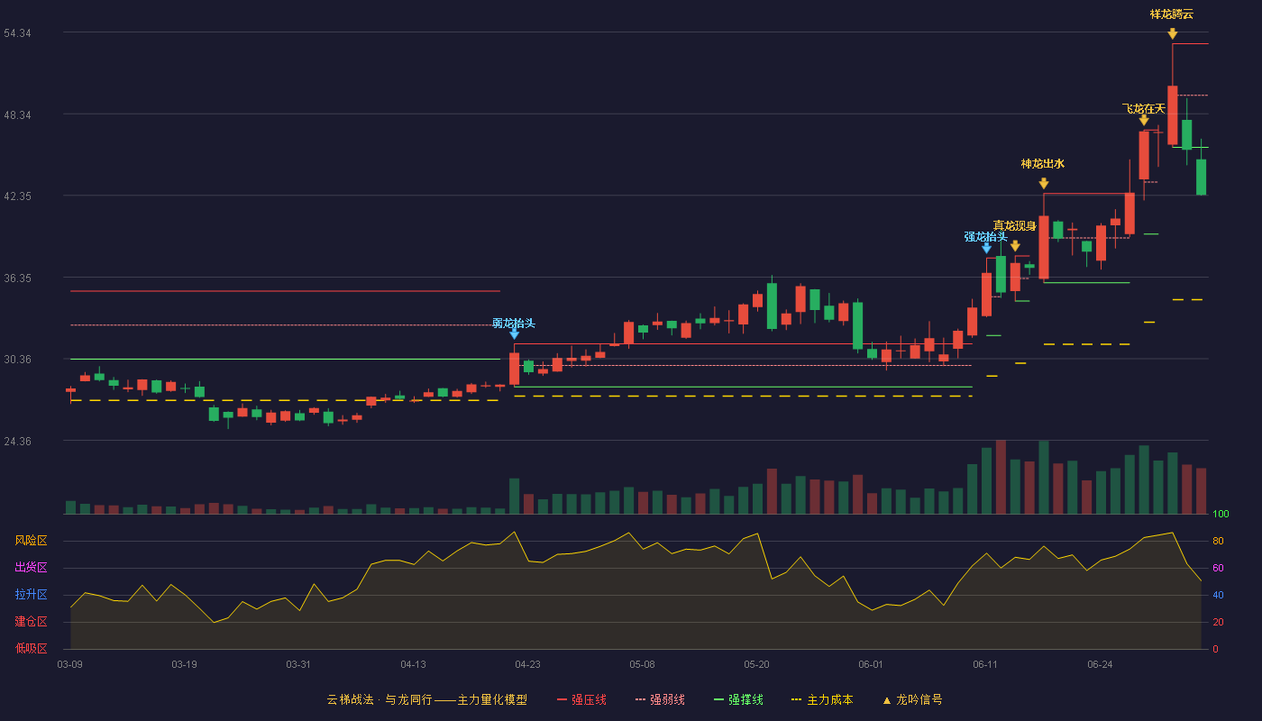 清溢光电(688138)云梯战法K线图 - 强压线53.49 强弱线49.69 强撑线45.88 破位区