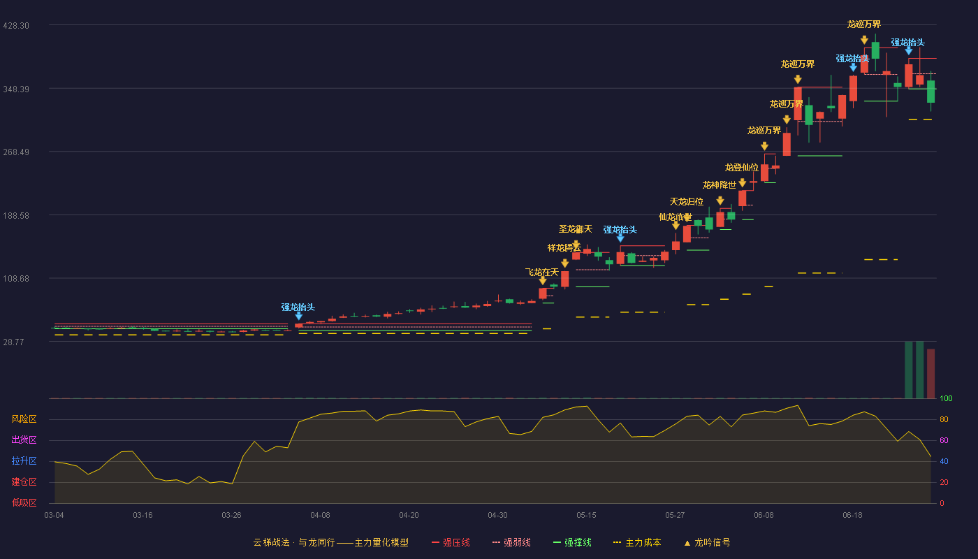 中船特气(688146)云梯战法K线图 - 强压线386.00 强弱线366.75 强撑线347.50 破位区