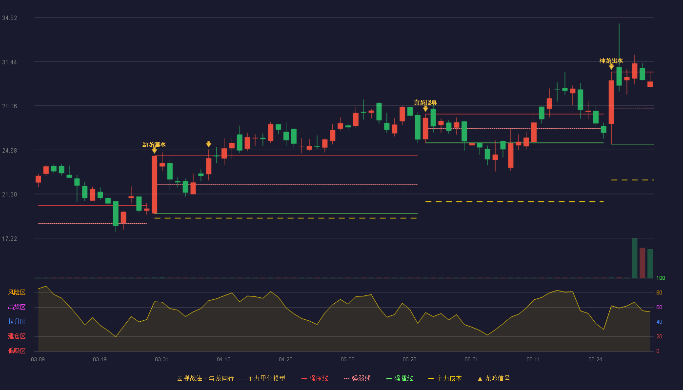 路德环境(688156)云梯战法K线图 - 强压线30.64 强弱线27.88 强撑线25.12 强势区