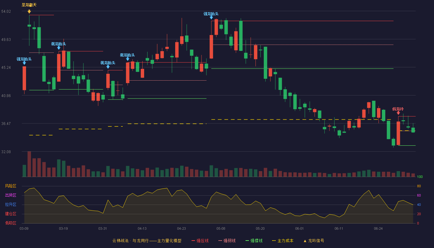 优刻得(688158)云梯战法K线图 - 强压线37.57 强弱线35.29 强撑线33.01 弱势区
