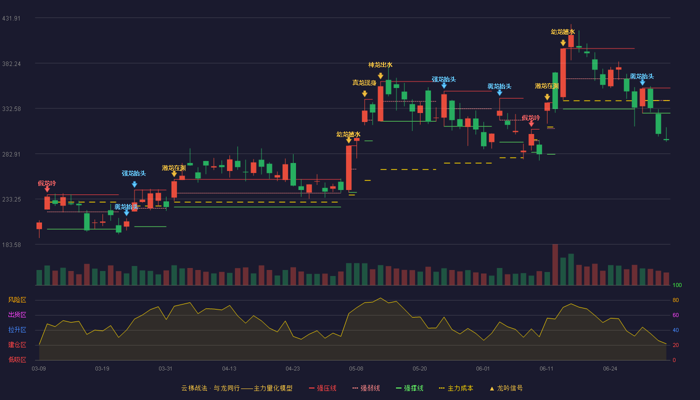 炬光科技(688167)云梯战法K线图 - 强压线355.00 强弱线341.24 强撑线327.47 破位区