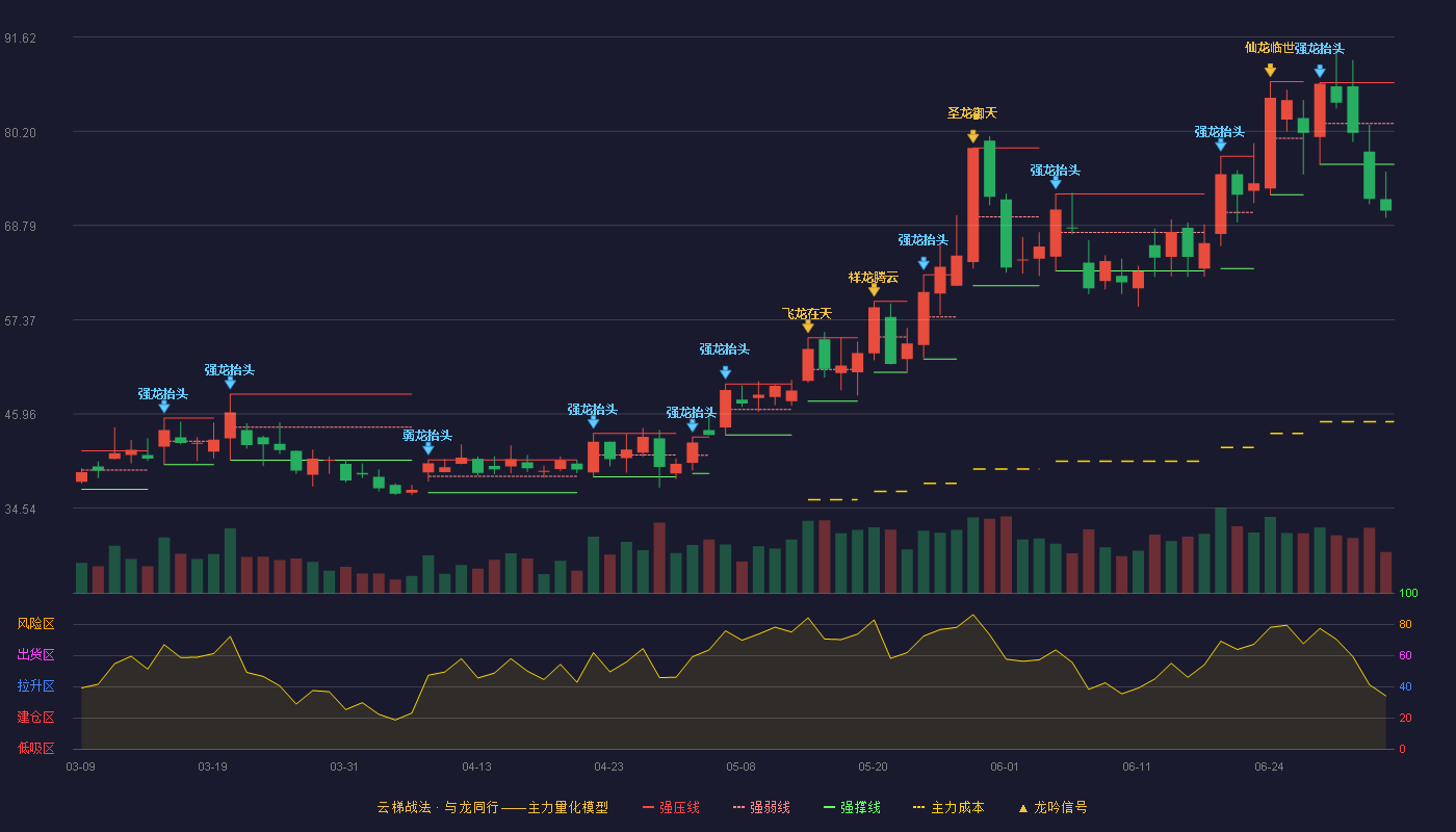 燕东微(688172)云梯战法K线图 - 强压线86.08 强弱线81.14 强撑线76.20 破位区