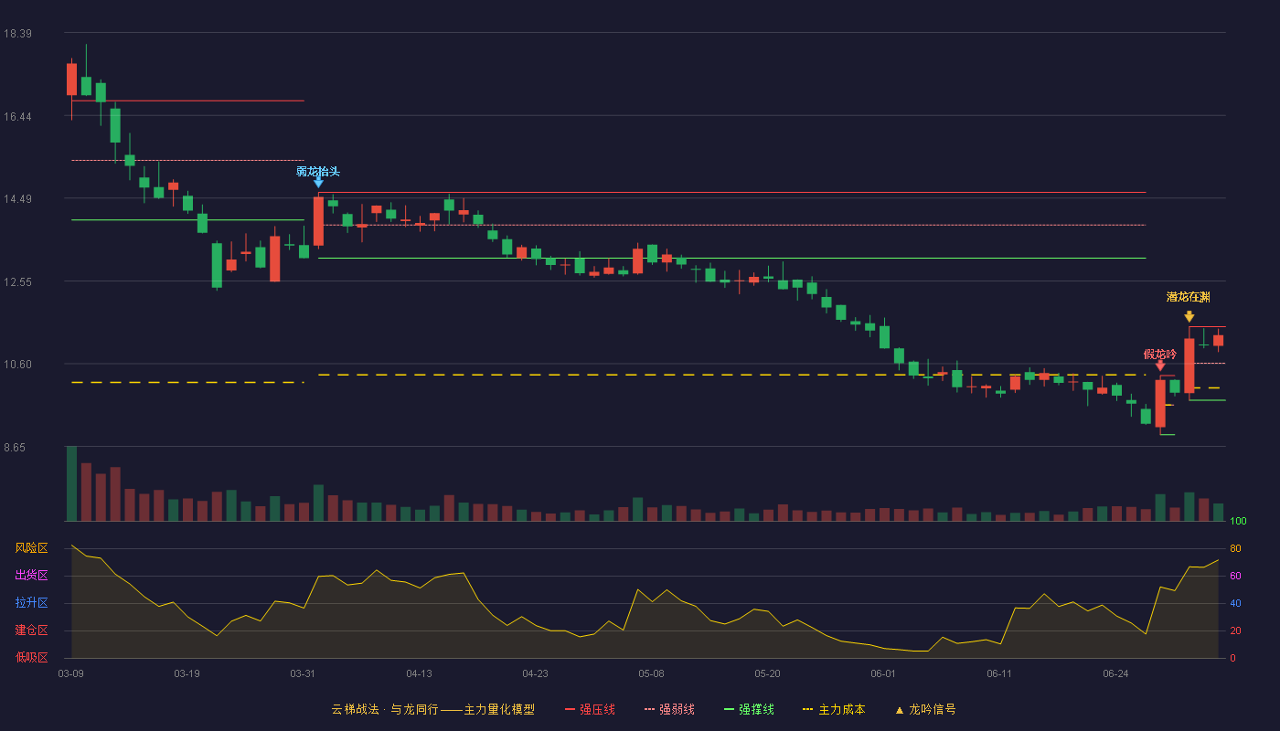 亚虹医药(688176)云梯战法K线图 - 强压线11.47 强弱线10.61 强撑线9.74 强势区