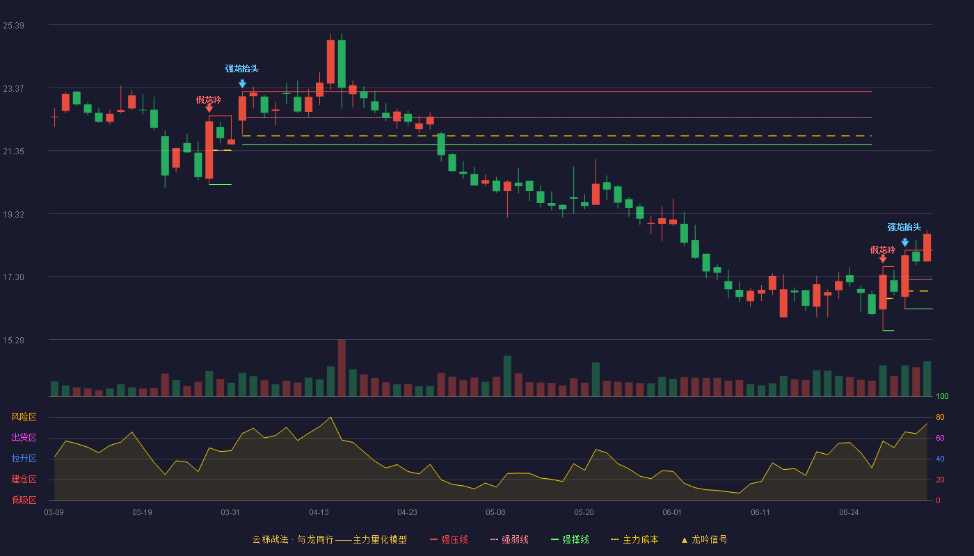 百奥泰(688177)云梯战法K线图 - 强压线18.15 强弱线17.21 强撑线16.27 加速区