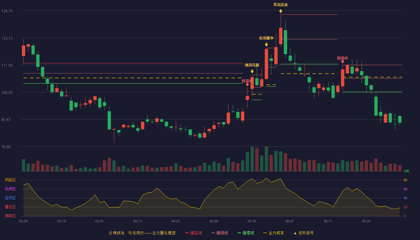 云路股份(688190)云梯战法K线图 - 强压线111.60 强弱线105.85 强撑线100.10 破位区