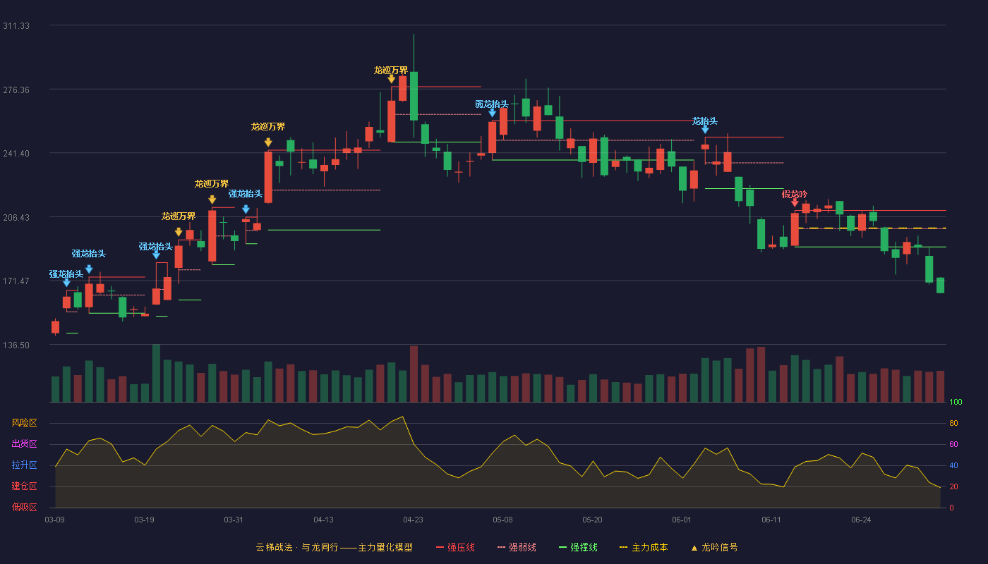 腾景科技(688195)云梯战法K线图 - 强压线209.88 强弱线199.91 强撑线189.94 破位区