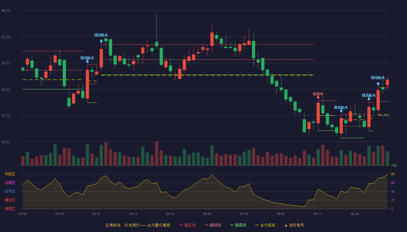 首药控股(688197)云梯战法K线图 - 强压线36.49 强弱线34.59 强撑线32.68 加速区