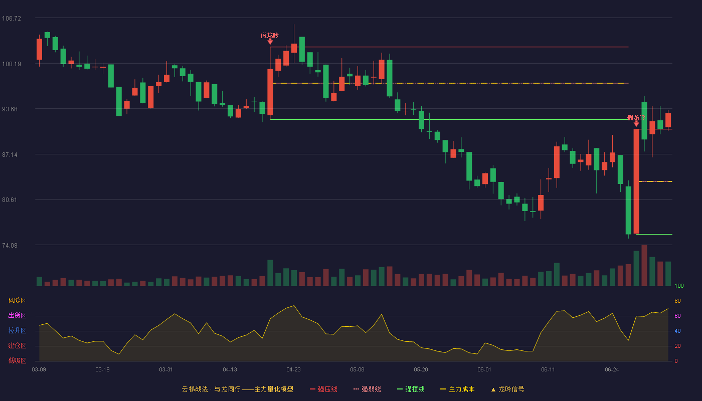 佰仁医疗(688198)云梯战法K线图 - 强压线90.72 强弱线83.16 强撑线75.60 加速区