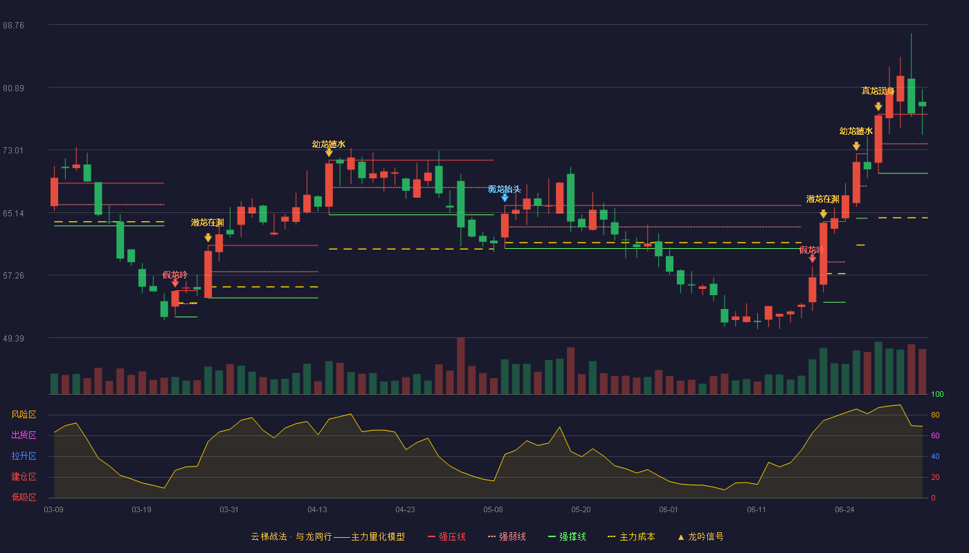 美迪西(688202)云梯战法K线图 - 强压线77.50 强弱线73.79 强撑线70.07 加速区