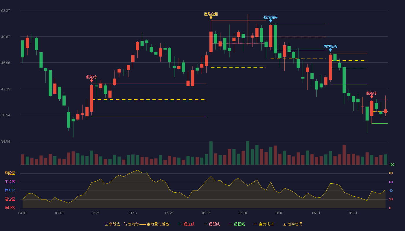 统联精密(688210)云梯战法K线图 - 强压线40.68 强弱线39.01 强撑线37.33 强势区