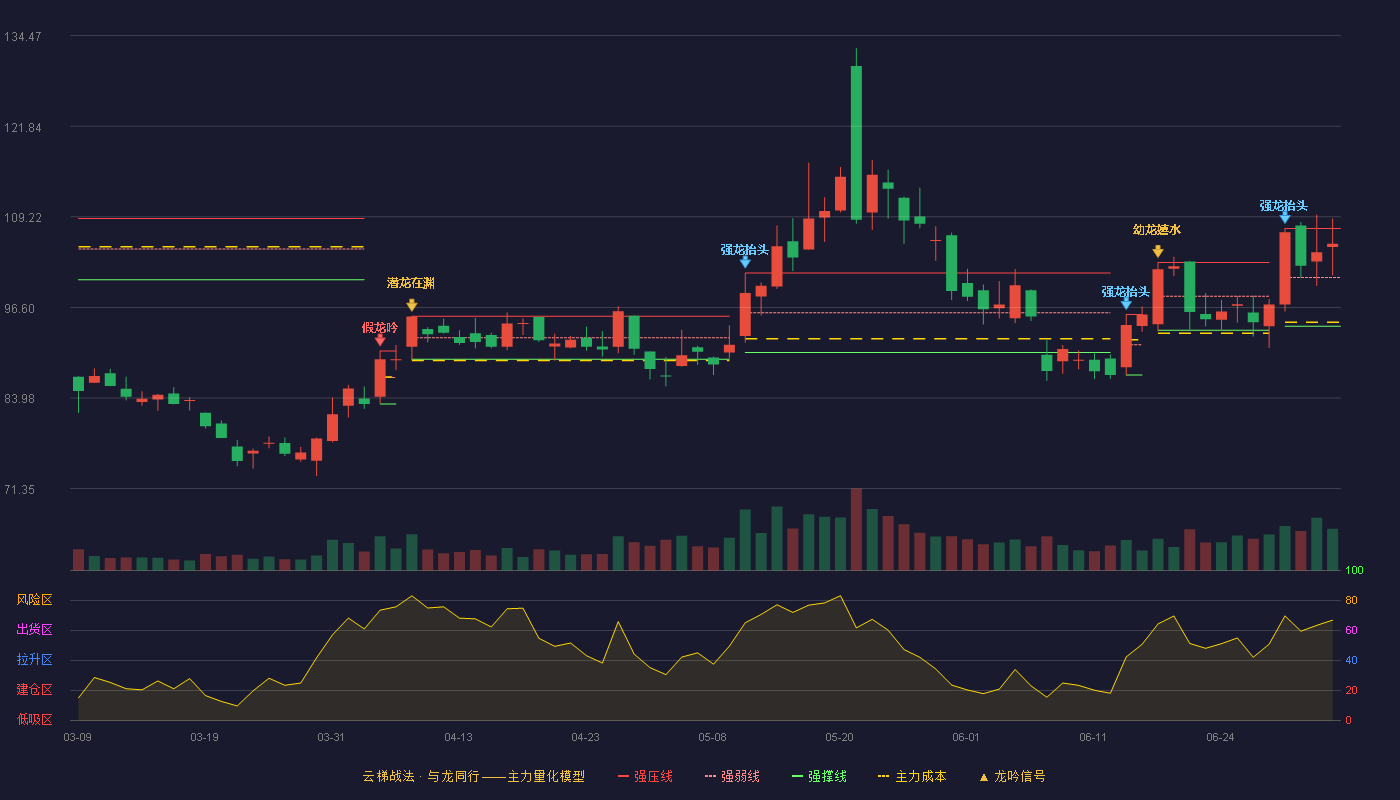 思特威(688213)云梯战法K线图 - 强压线107.60 强弱线100.78 强撑线93.96 强势区