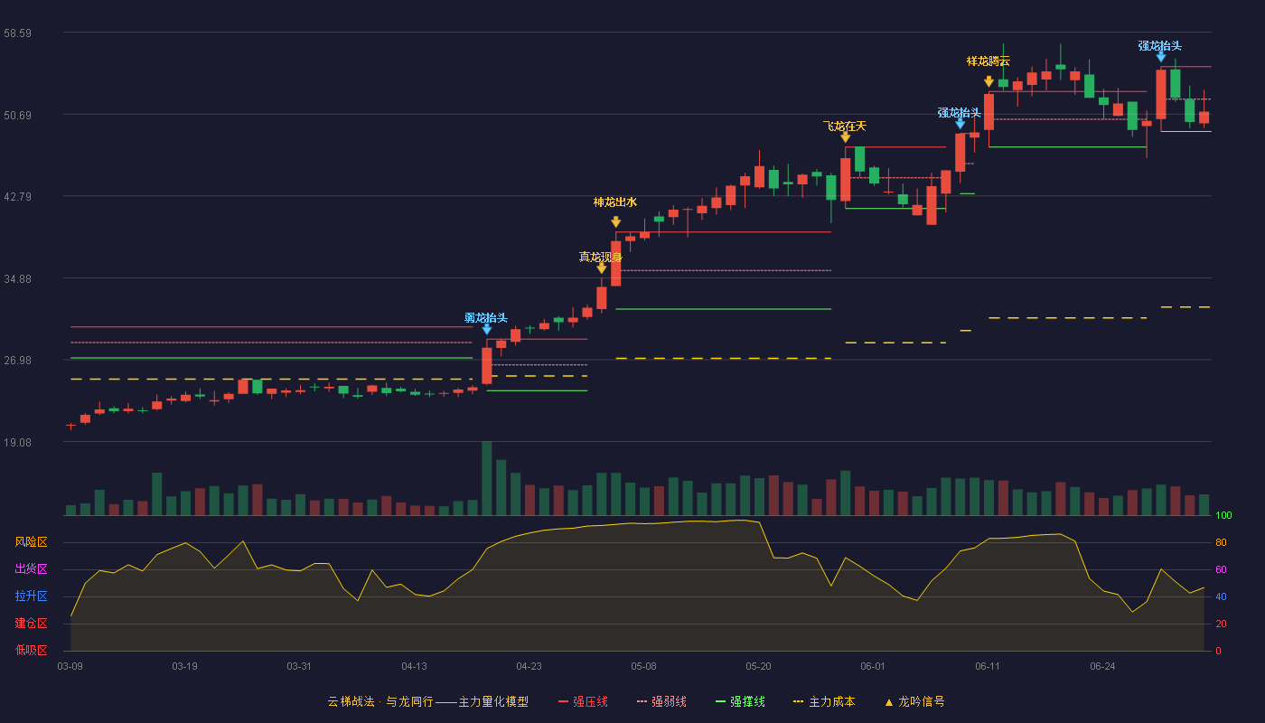 江苏北人(688218)云梯战法K线图 - 强压线55.26 强弱线52.13 强撑线49.00 弱势区