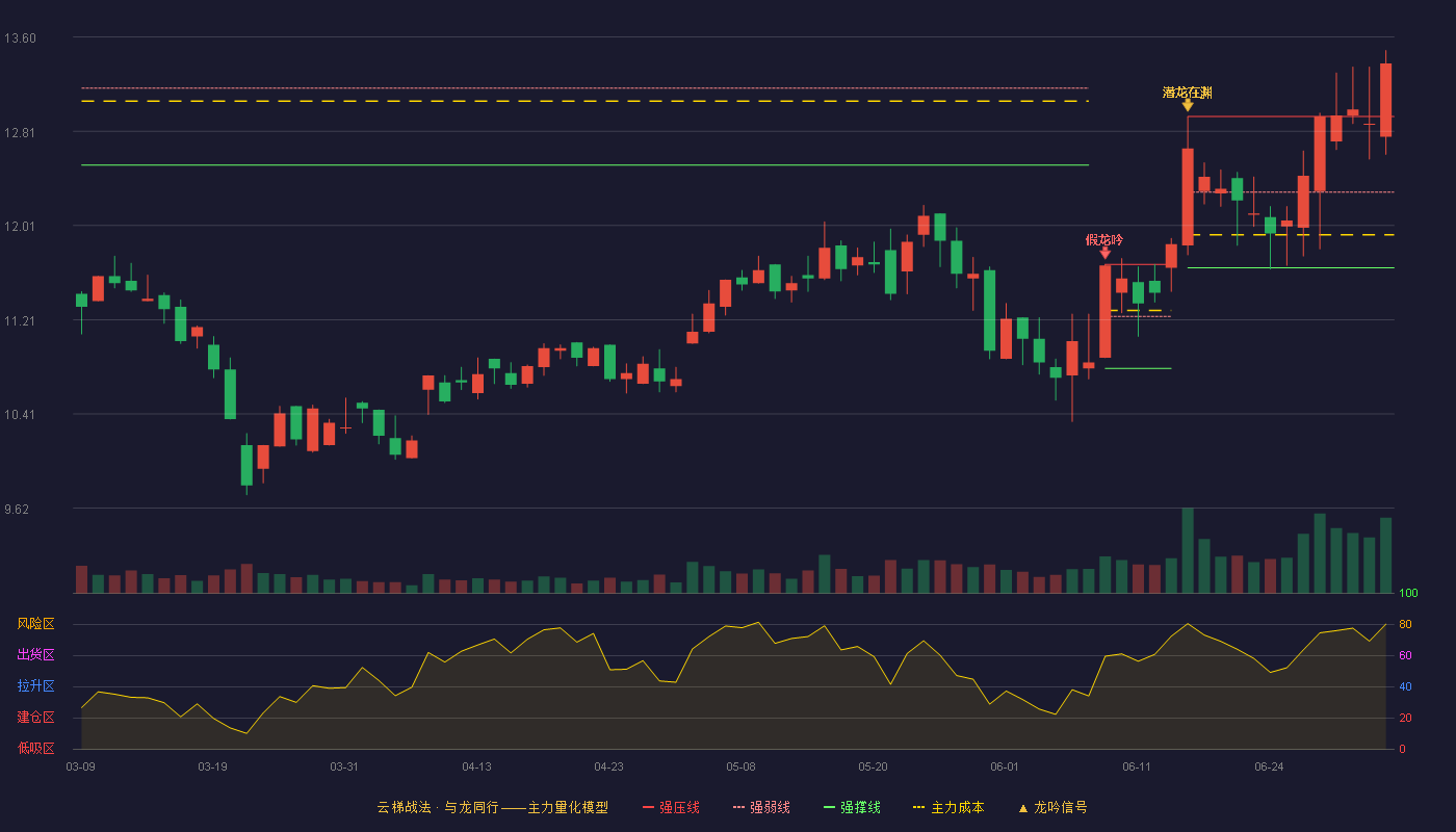 会通股份(688219)云梯战法K线图 - 强压线12.93 强弱线12.29 强撑线11.65 加速区