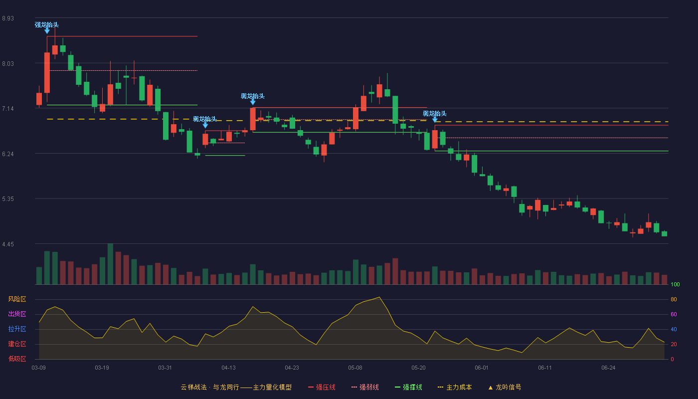 晶科能源(688223)云梯战法K线图 - 强压线6.80 强弱线6.55 强撑线6.29 破位区