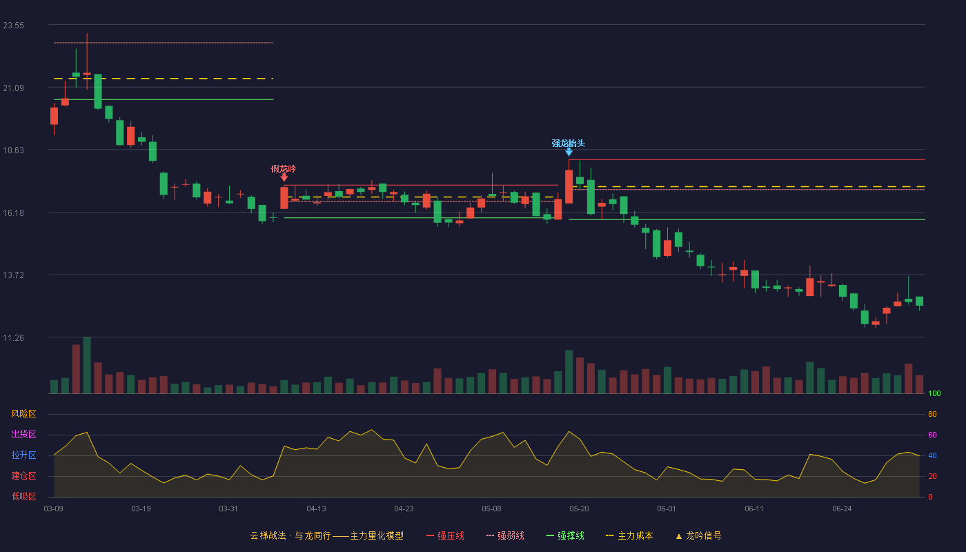 亚信安全(688225)云梯战法K线图 - 强压线18.24 强弱线17.06 强撑线15.88 破位区