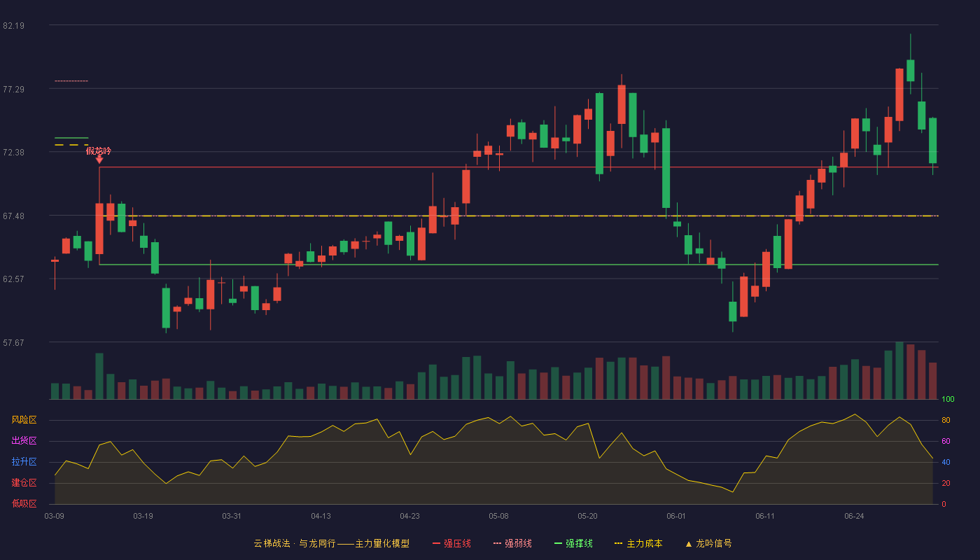 芯导科技(688230)云梯战法K线图 - 强压线71.19 强弱线67.42 强撑线63.65 加速区