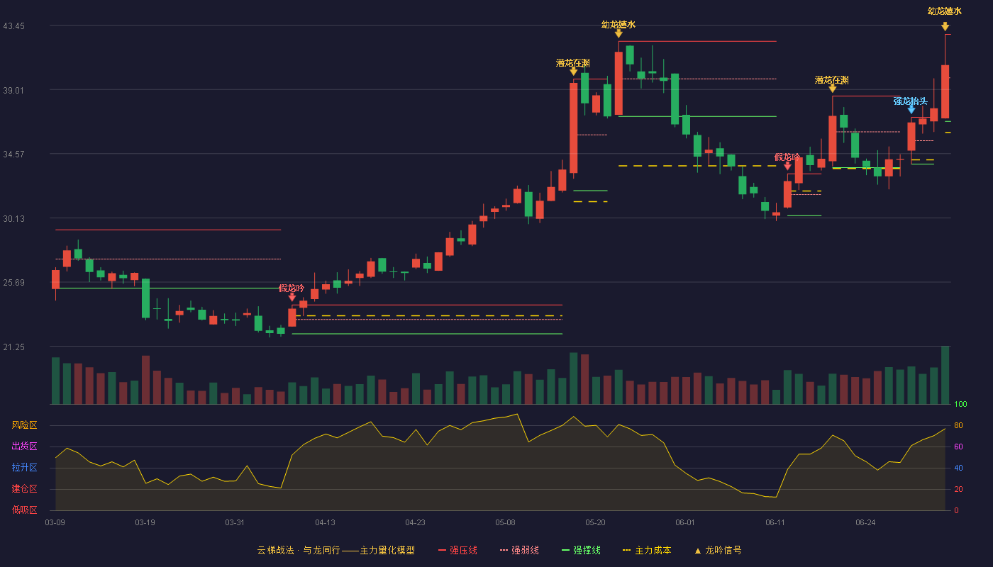 隆达股份(688231)云梯战法K线图 - 强压线42.82 强弱线39.81 强撑线36.80 加速区