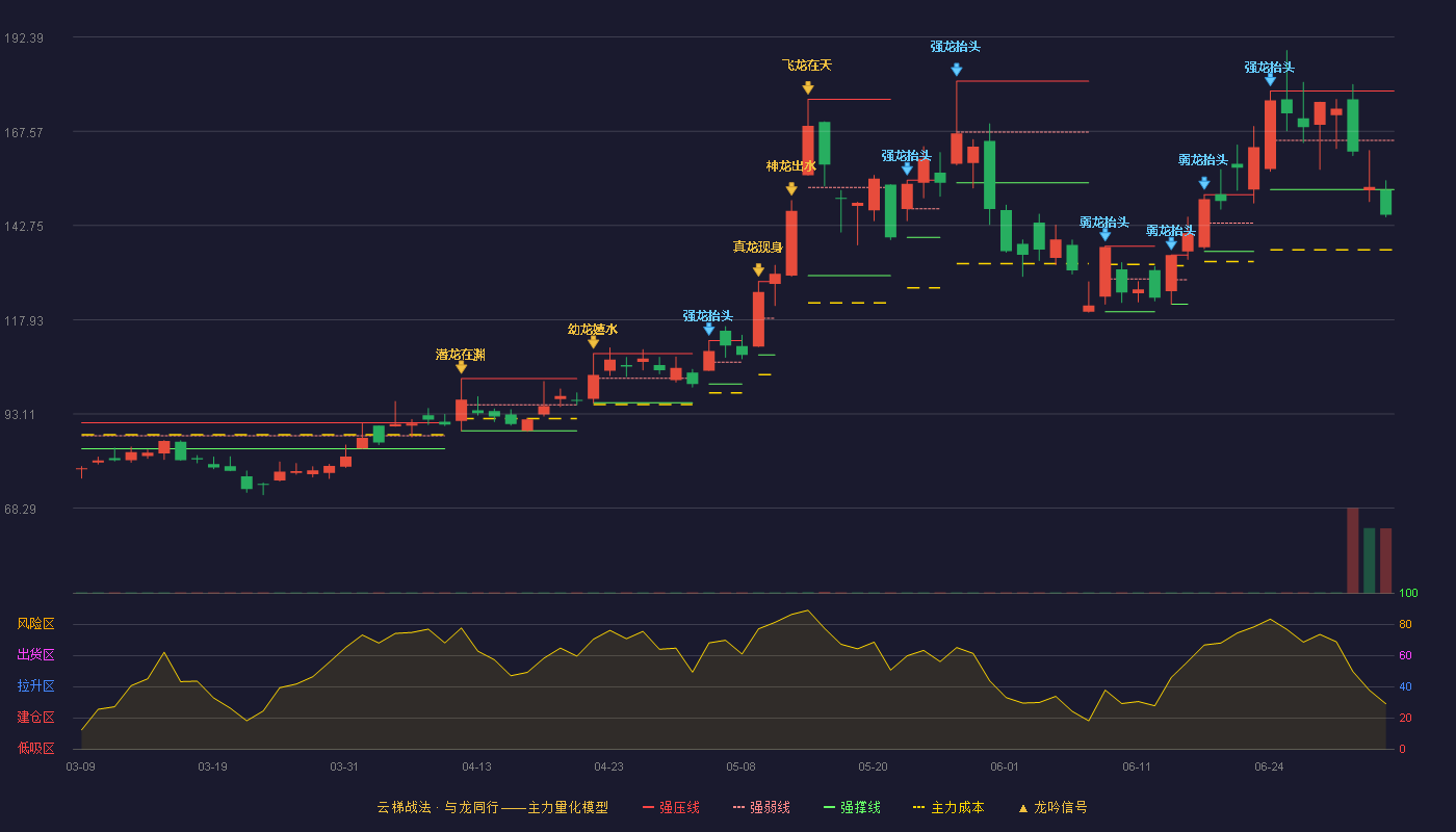 天岳先进(688234)云梯战法K线图 - 强压线178.16 强弱线165.18 强撑线152.20 破位区