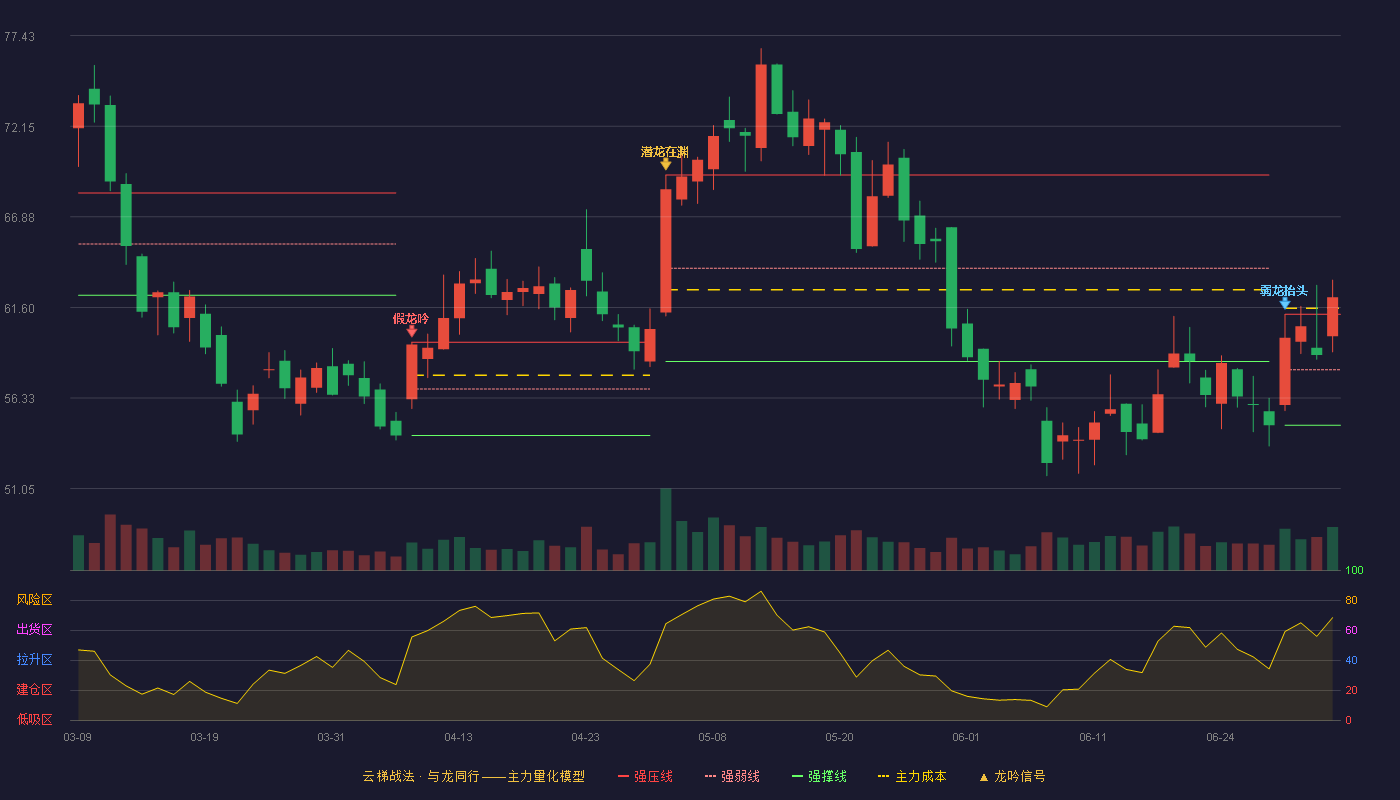 航宇科技(688239)云梯战法K线图 - 强压线61.20 强弱线57.98 强撑线54.75 加速区