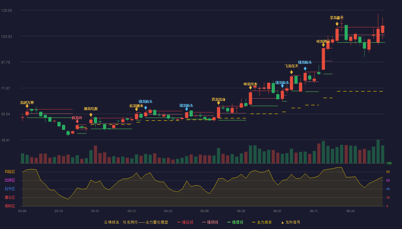 新锐股份(688257)云梯战法K线图 - 强压线109.46 强弱线104.71 强撑线99.96 加速区
