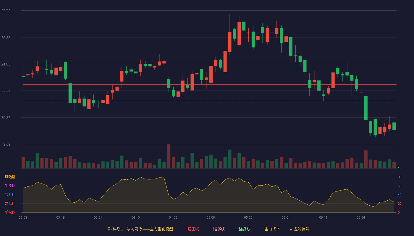 中触媒(688267)云梯战法K线图 - 强压线22.64 强弱线21.56 强撑线20.48 破位区