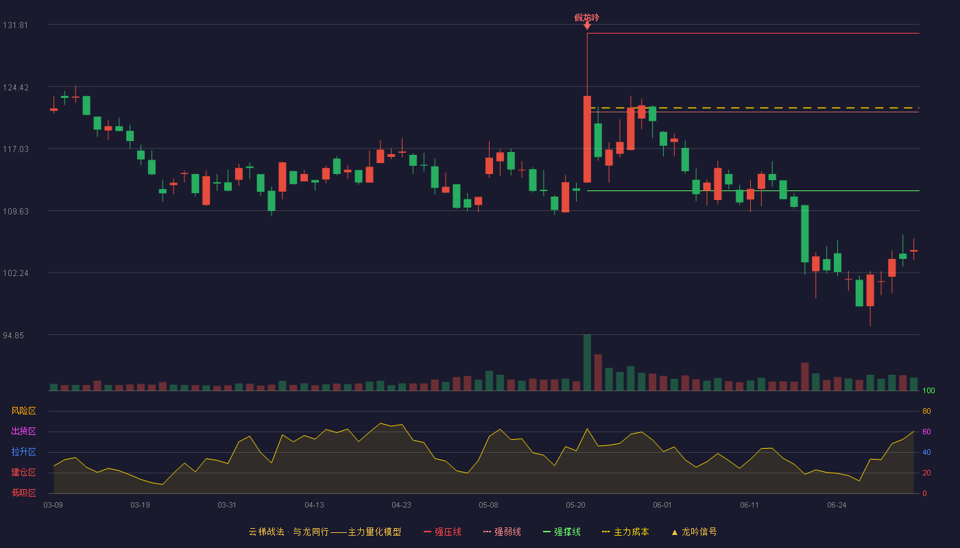 联影医疗(688271)云梯战法K线图 - 强压线130.76 强弱线121.38 强撑线112.00 破位区