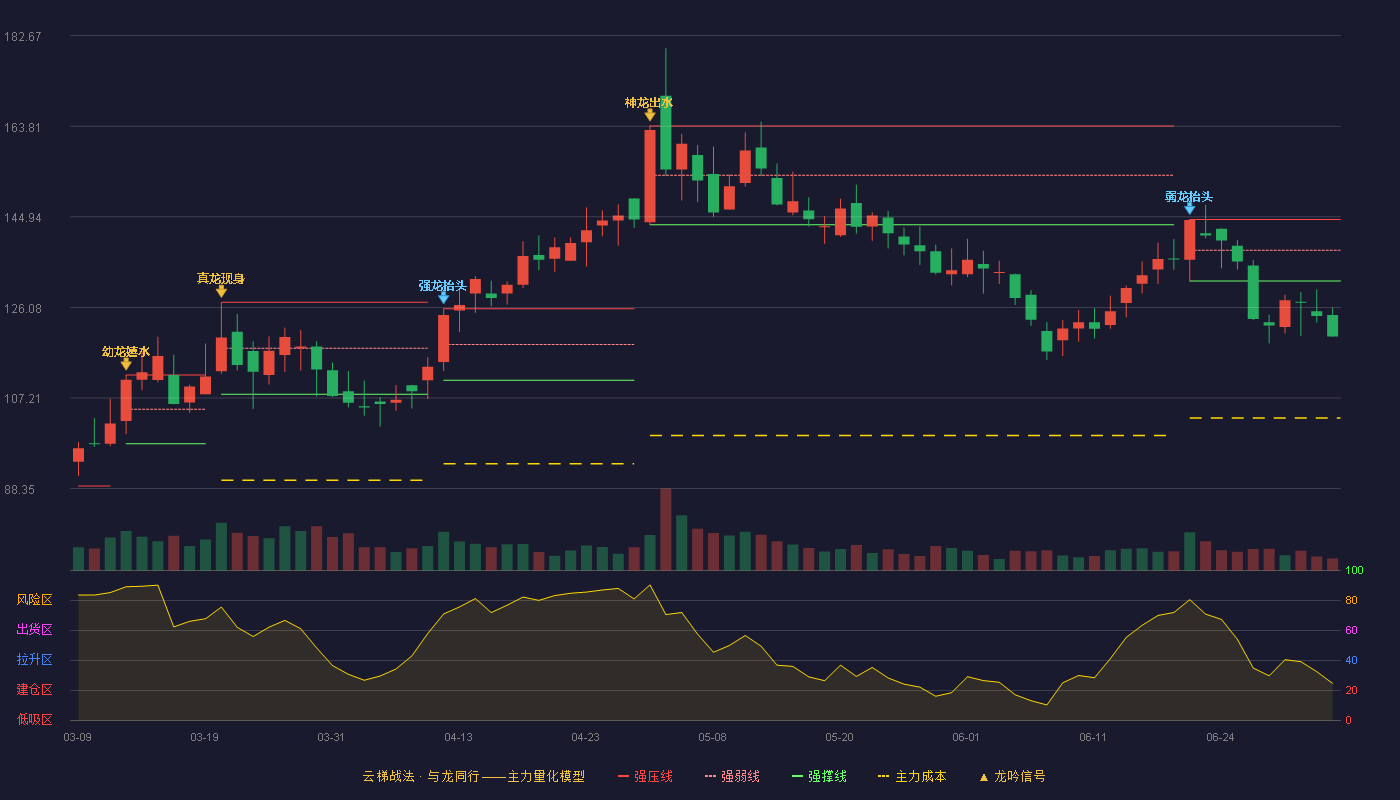 万润新能(688275)云梯战法K线图 - 强压线144.38 强弱线137.99 强撑线131.60 破位区