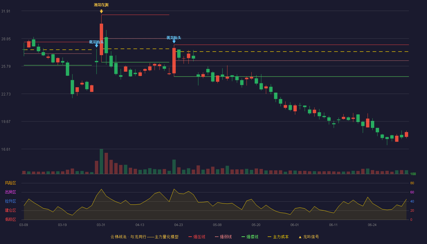 鸿泉物联(688288)云梯战法K线图 - 强压线28.16 强弱线26.40 强撑线24.64 破位区