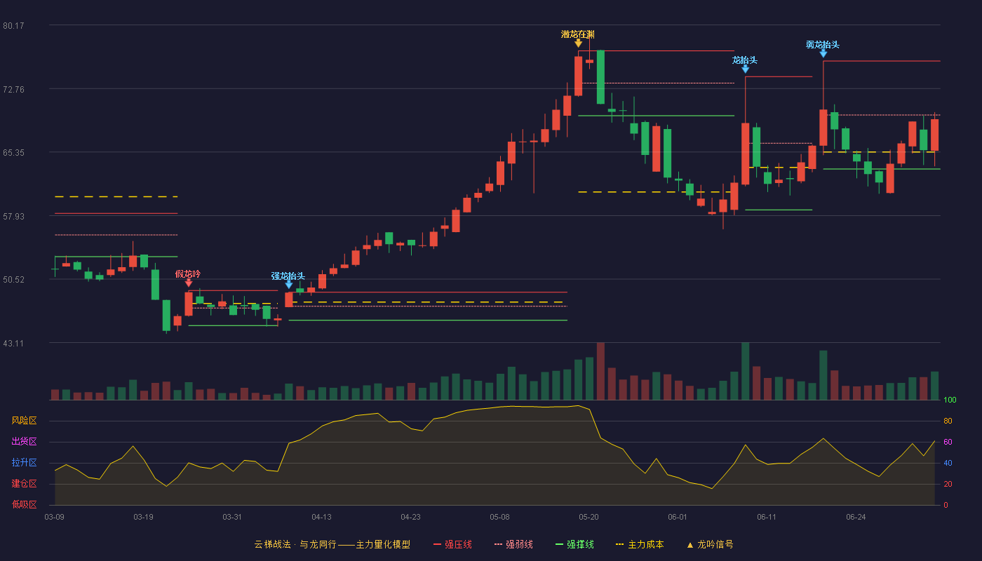 景业智能(688290)云梯战法K线图 - 强压线75.96 强弱线69.66 强撑线63.36 弱势区