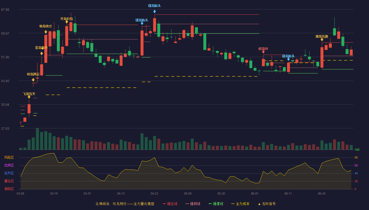 中复神鹰(688295)云梯战法K线图 - 强压线56.81 强弱线52.31 强撑线47.80 强势区