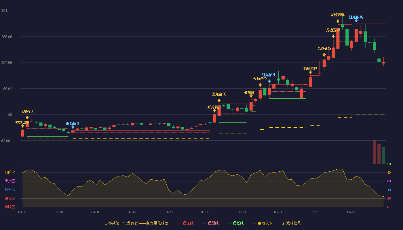 联瑞新材(688300)云梯战法K线图 - 强压线278.98 强弱线256.82 强撑线234.65 破位区