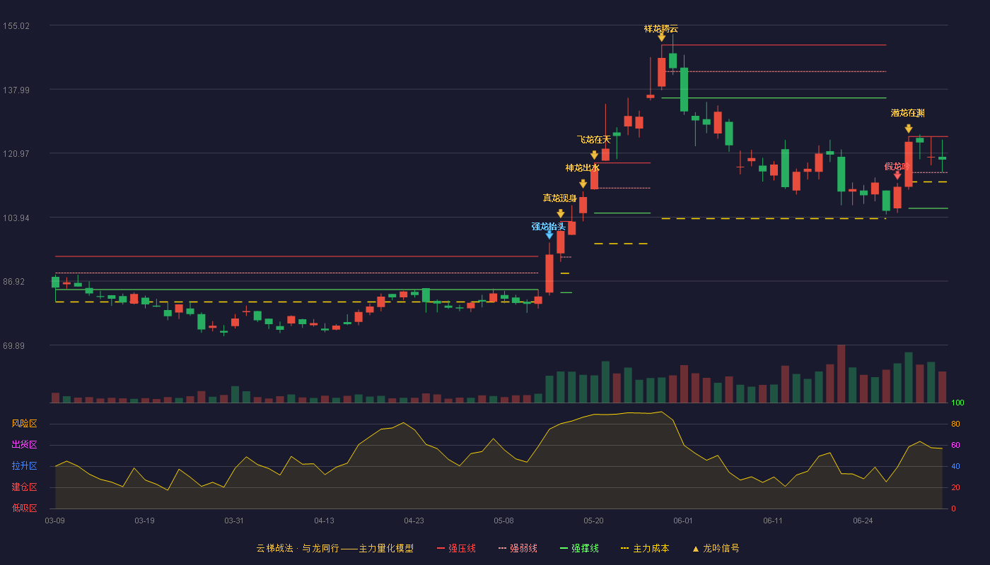 奕瑞科技(688301)云梯战法K线图 - 强压线125.39 强弱线115.83 强撑线106.26 强势区