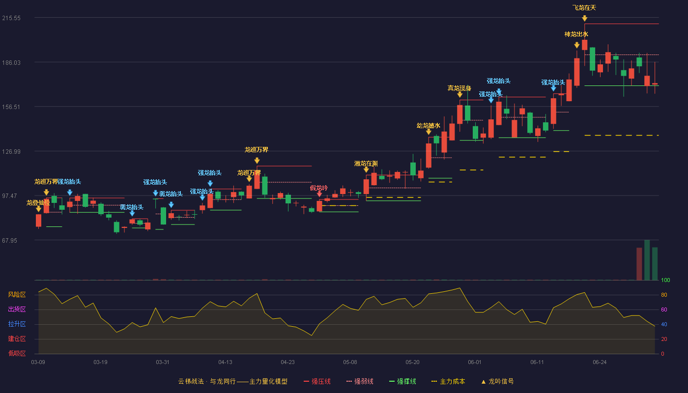 欧科亿(688308)云梯战法K线图 - 强压线211.37 强弱线190.83 强撑线170.28 弱势区