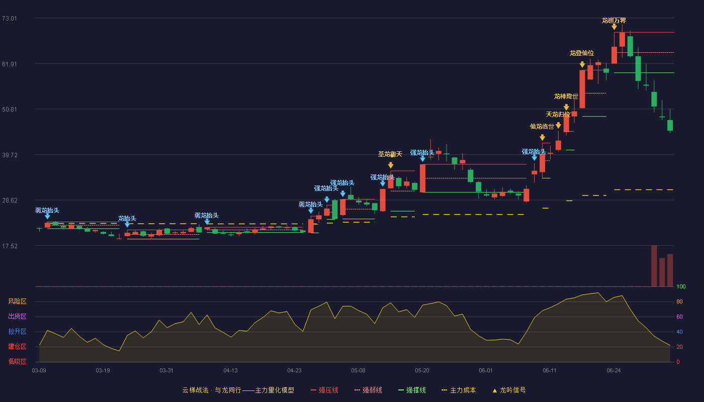瑞华泰(688323)云梯战法K线图 - 强压线69.50 强弱线64.57 强撑线59.64 破位区