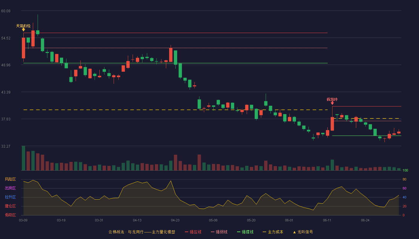 宏力达(688330)云梯战法K线图 - 强压线40.42 强弱线37.40 强撑线34.38 弱势区