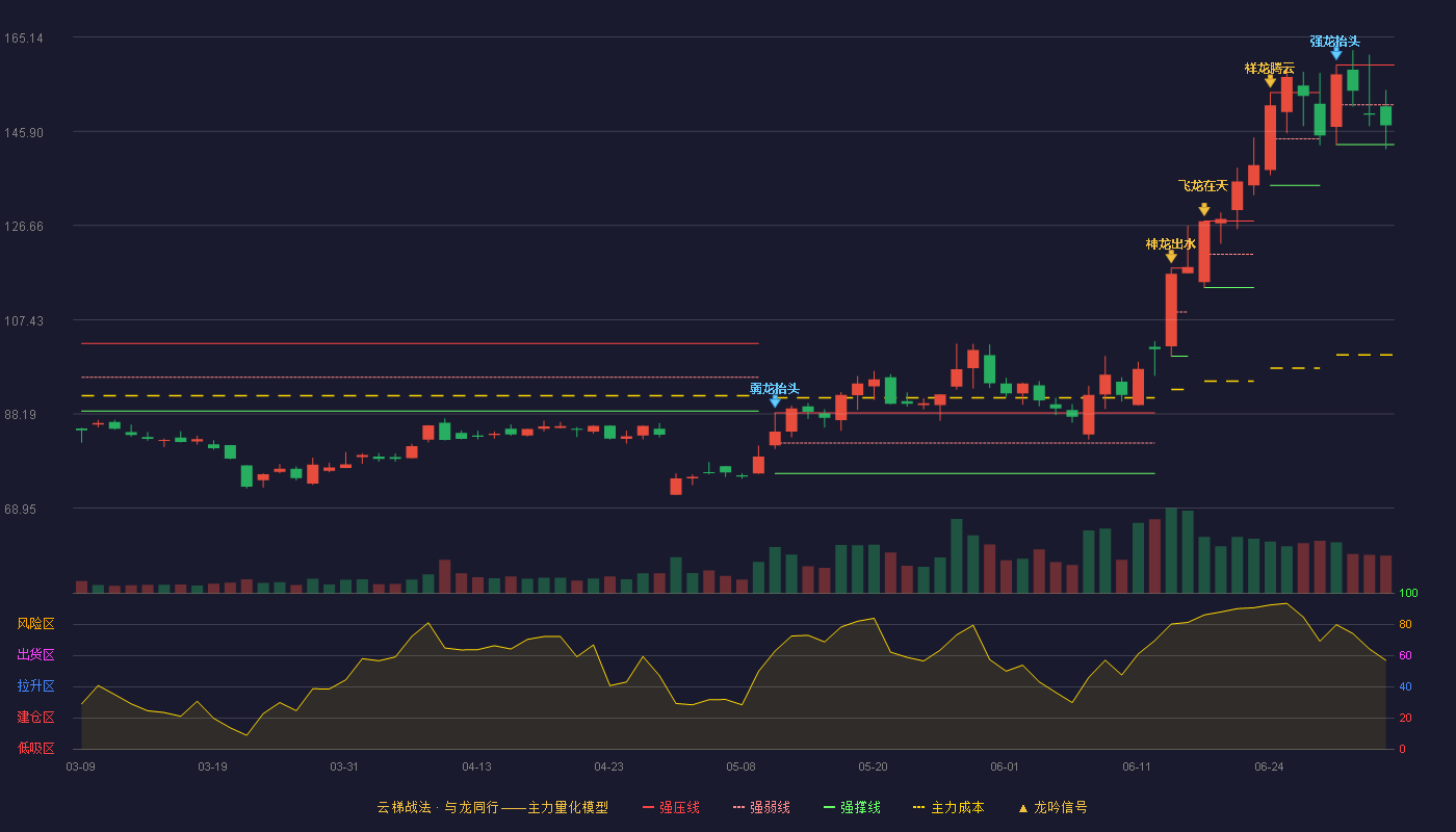 中科蓝讯(688332)云梯战法K线图 - 强压线159.42 强弱线151.30 强撑线143.17 弱势区