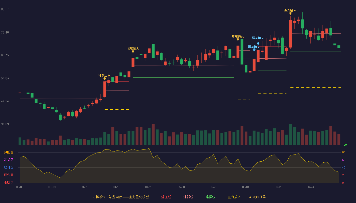 普源精电(688337)云梯战法K线图 - 强压线80.24 强弱线72.80 强撑线65.36 弱势区