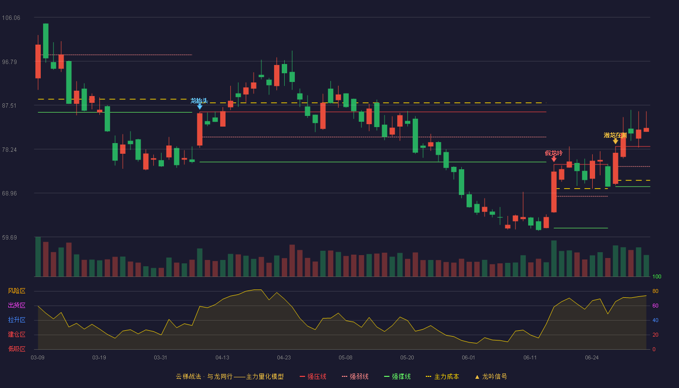 云天励飞-U(688343)云梯战法K线图 - 强压线78.79 强弱线74.56 强撑线70.33 加速区