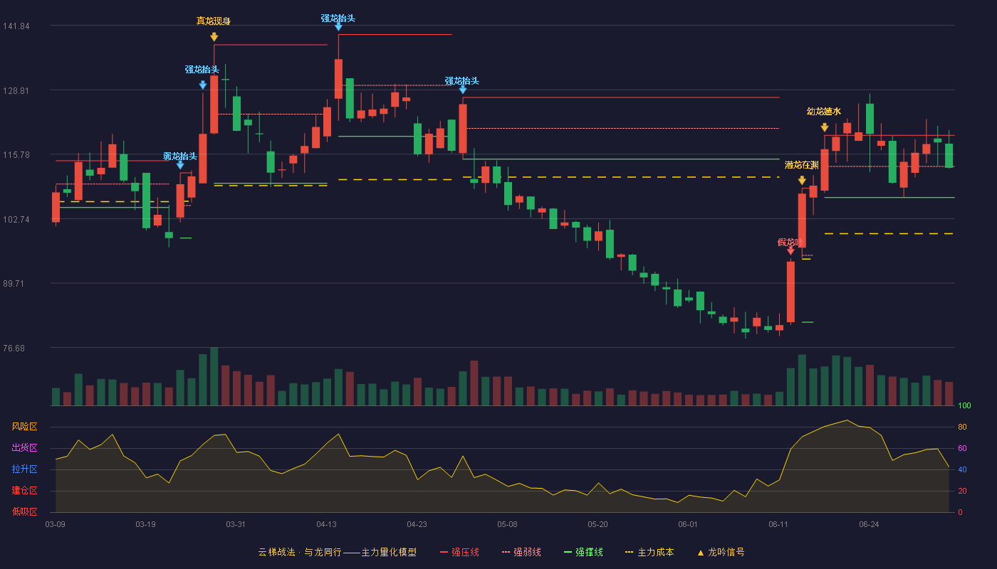 华盛锂电(688353)云梯战法K线图 - 强压线119.60 强弱线113.30 强撑线107.00 弱势区