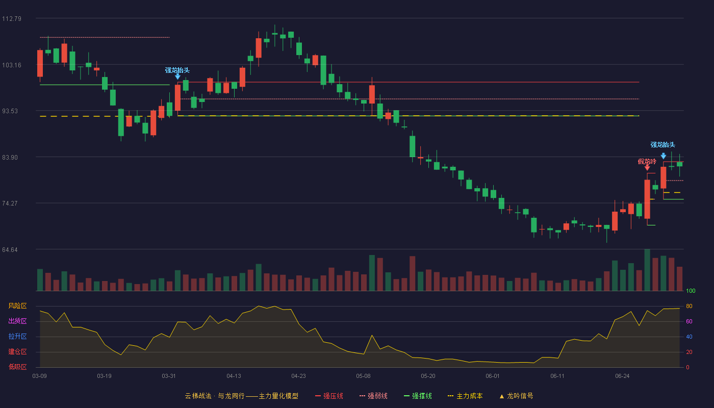 键凯科技(688356)云梯战法K线图 - 强压线82.87 强弱线78.95 强撑线75.03 强势区