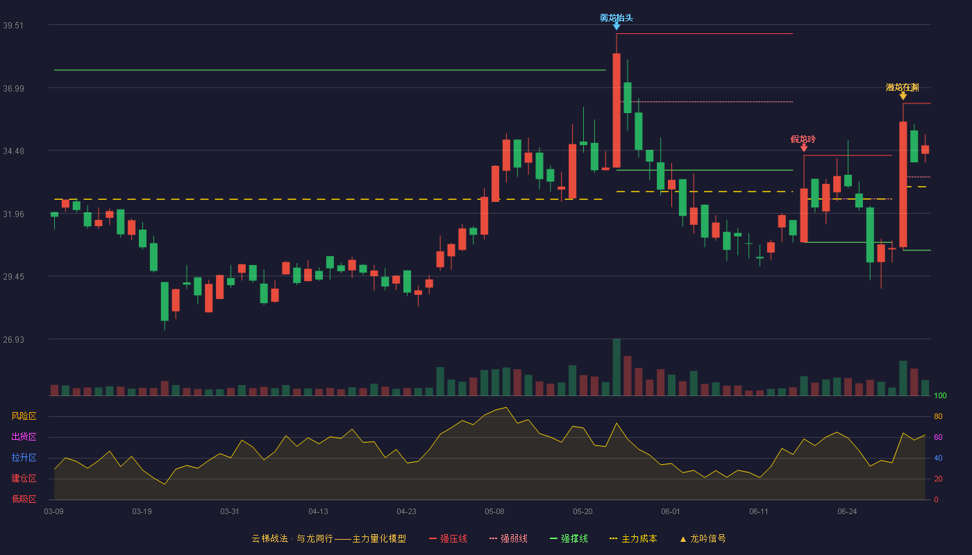 祥生医疗(688358)云梯战法K线图 - 强压线36.36 强弱线33.42 强撑线30.48 强势区