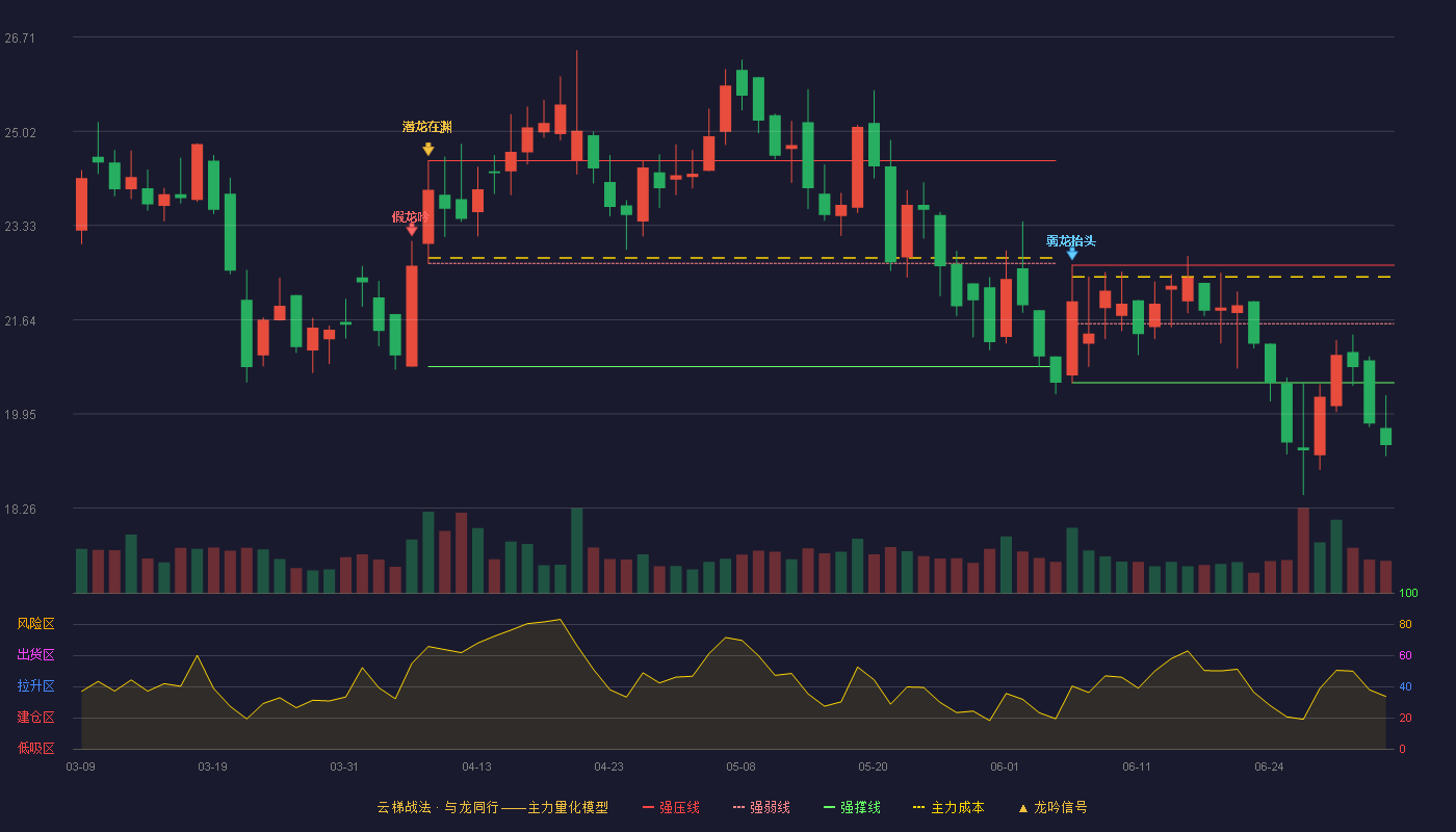 致远互联(688369)云梯战法K线图 - 强压线22.62 强弱线21.57 强撑线20.51 破位区