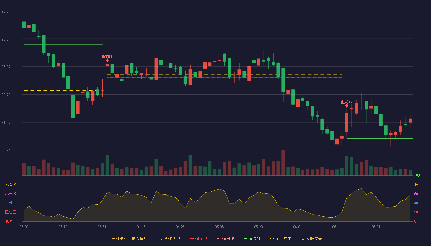 丛麟科技(688370)云梯战法K线图 - 强压线22.36 强弱线21.43 强撑线20.49 强势区